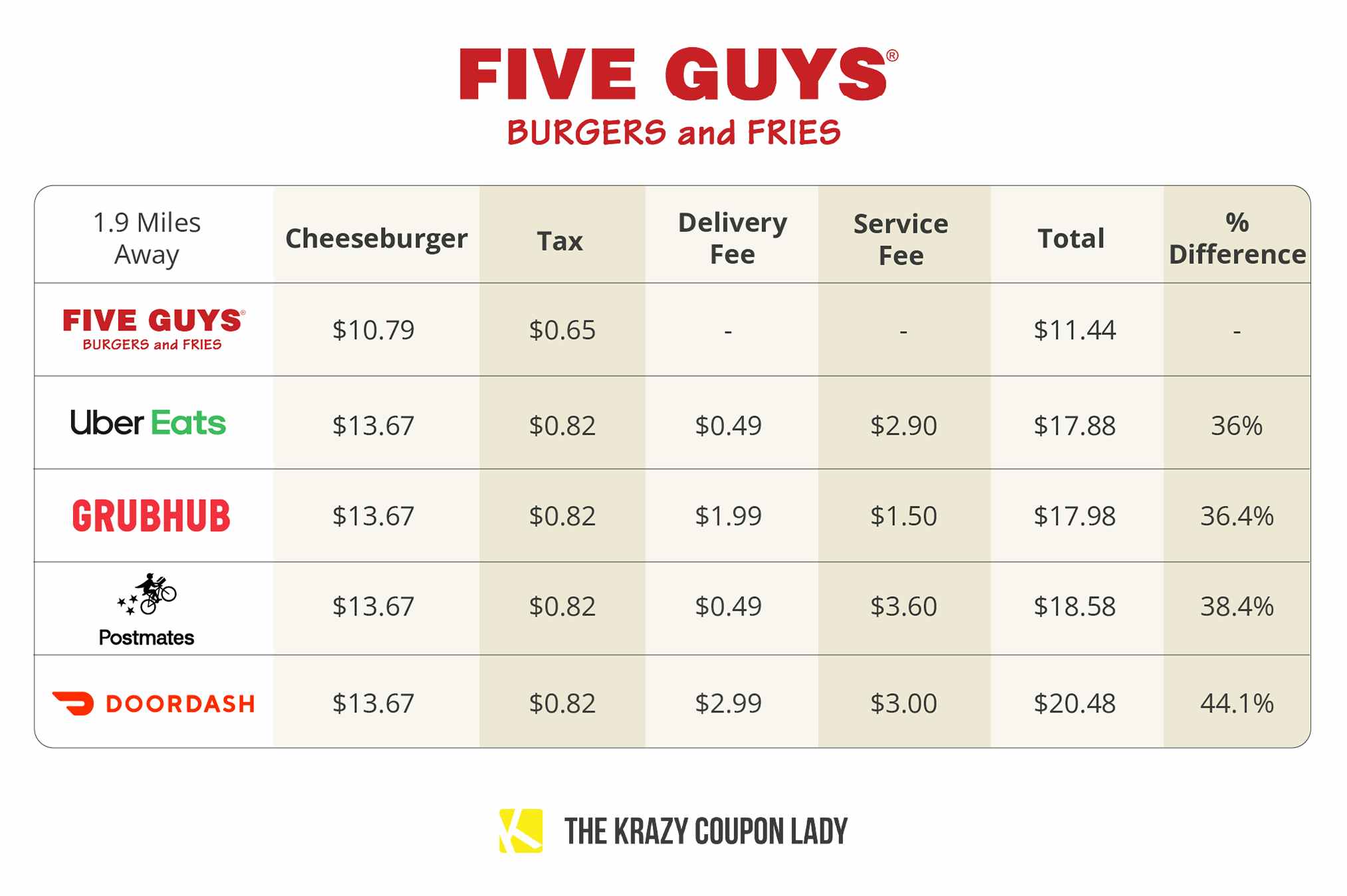 best third-party food delivery for five guys graphic