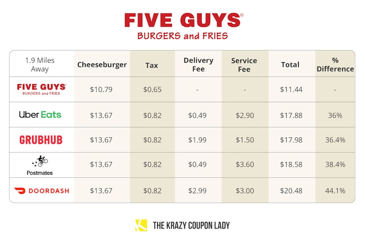 best third-party food delivery for five guys graphic