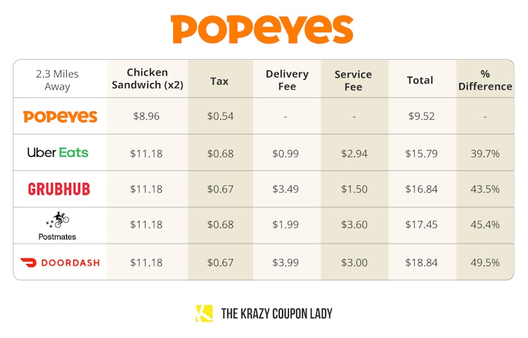 best third-party food delivery for popeyes graphic