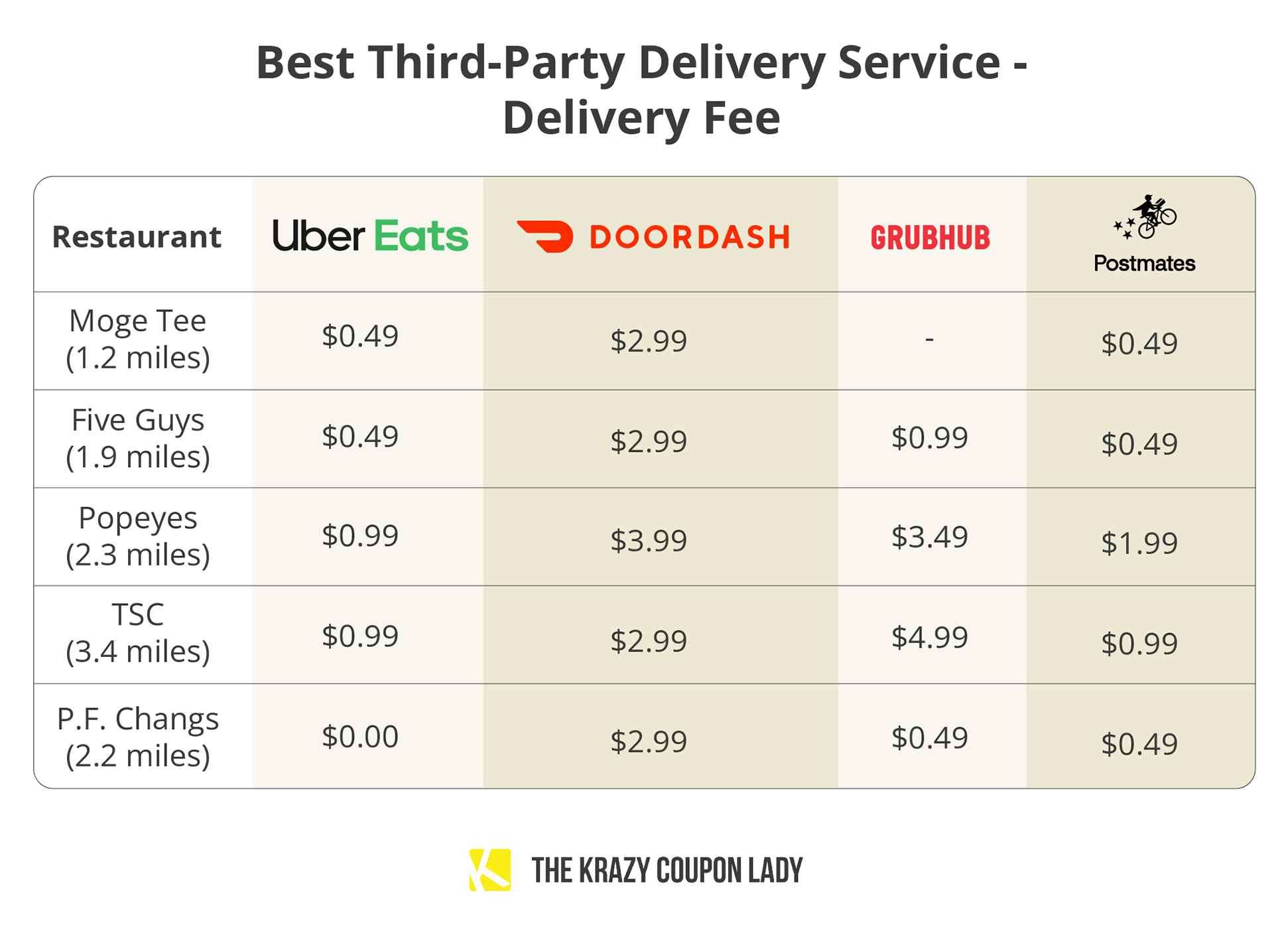 best third-party food delivery service by delivery fee graphic
