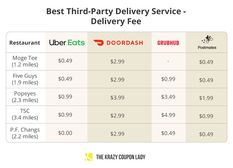 best third-party food delivery service by delivery fee graphic