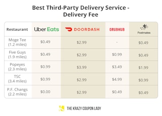 best third-party food delivery service by delivery fee graphic