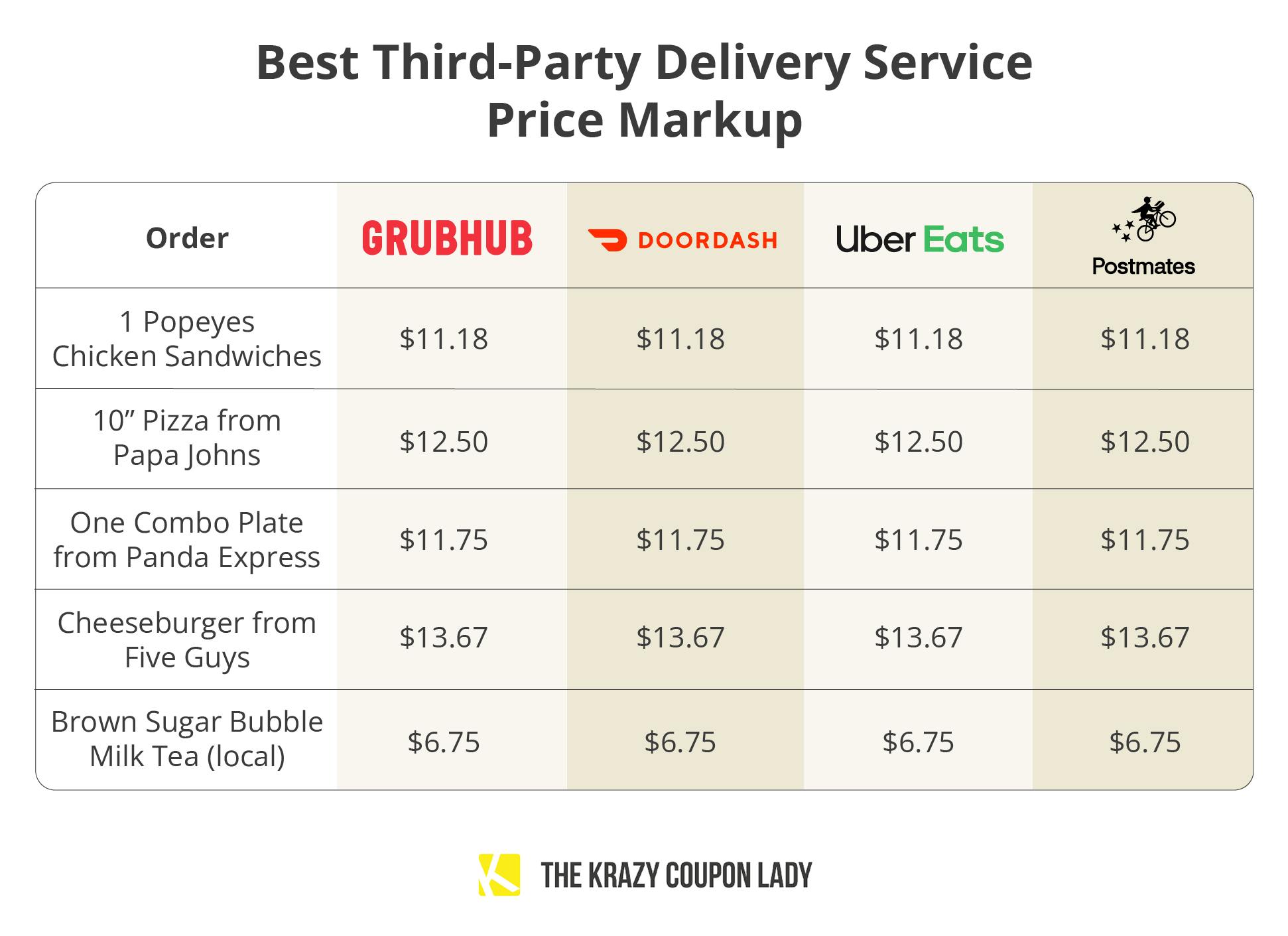 The Cheapest Food Delivery Apps: Prices, Coupons & More - The Krazy ...