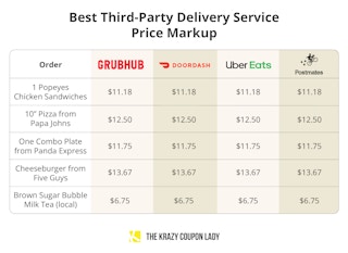 best third-party food delivery service by price markup graphic