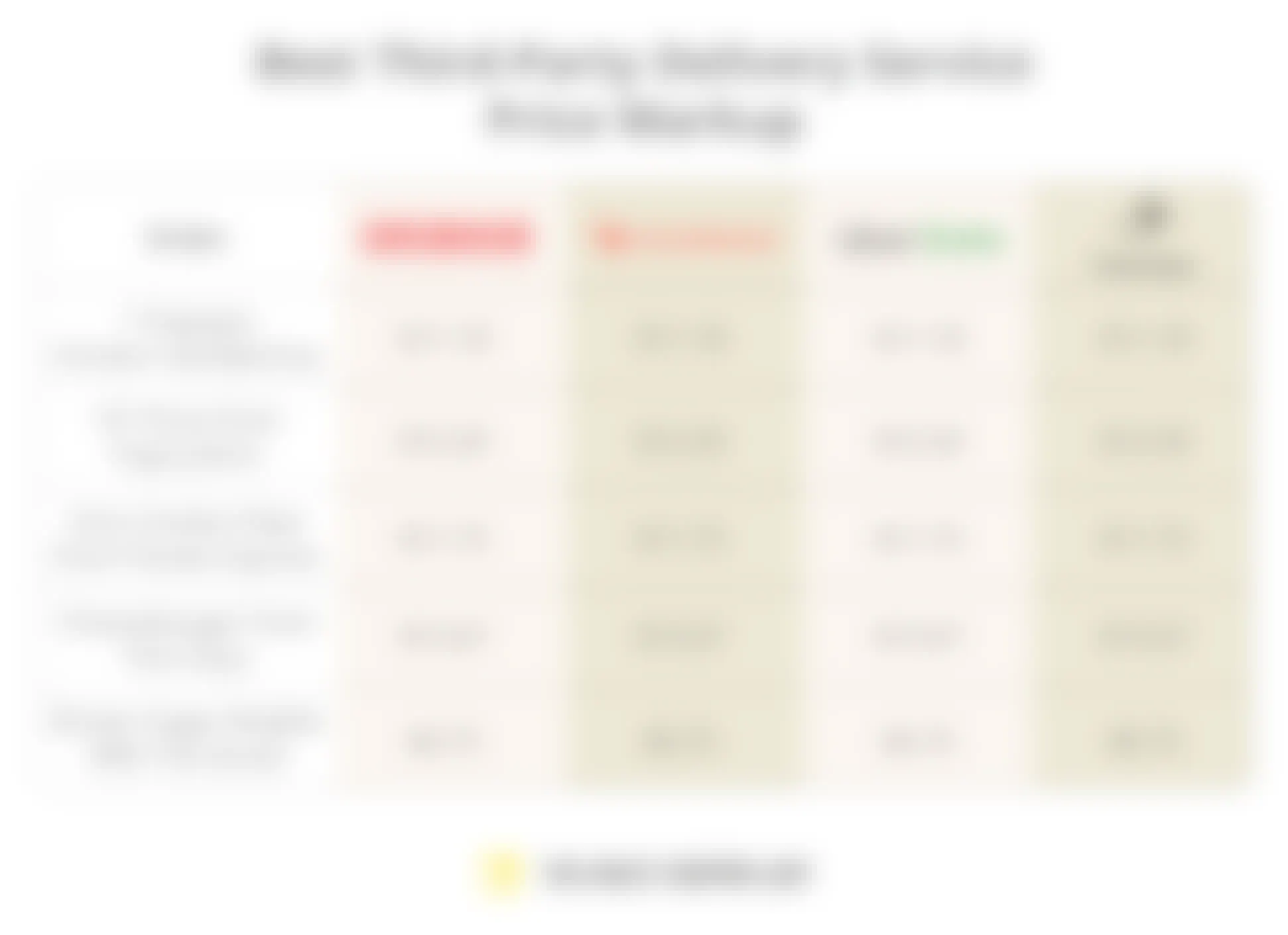 best third-party food delivery service by price markup graphic