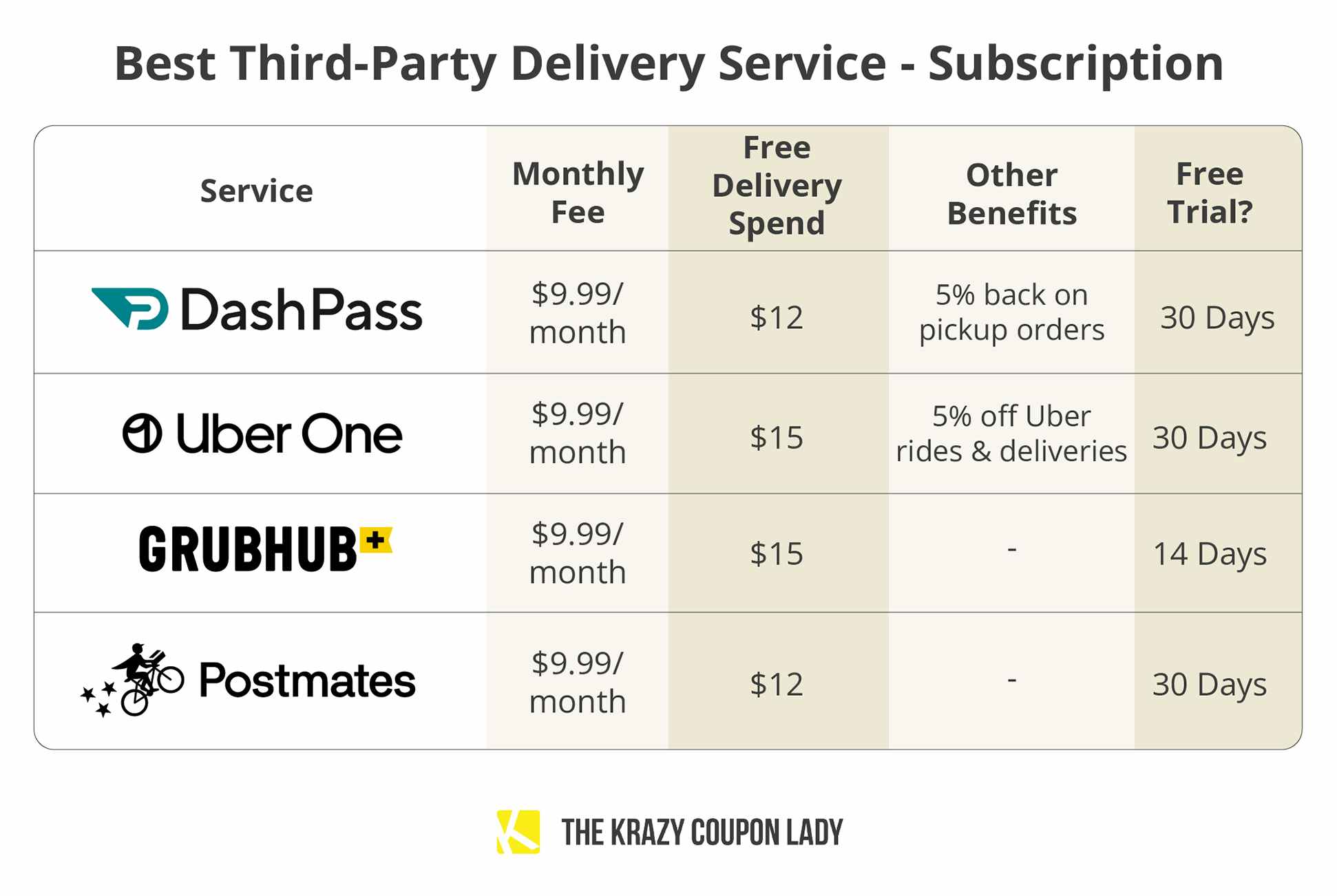 best third-party food delivery service by subscription graphic