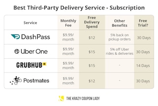 best third-party food delivery service by subscription graphic