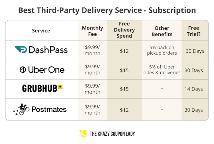 best third-party food delivery service by subscription graphic