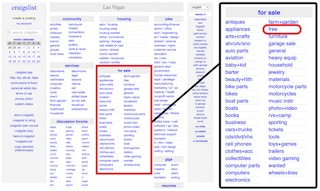 The Craigslist home page with a red box around the For Sale category, and a closer view of that category with the "free" link circled in red