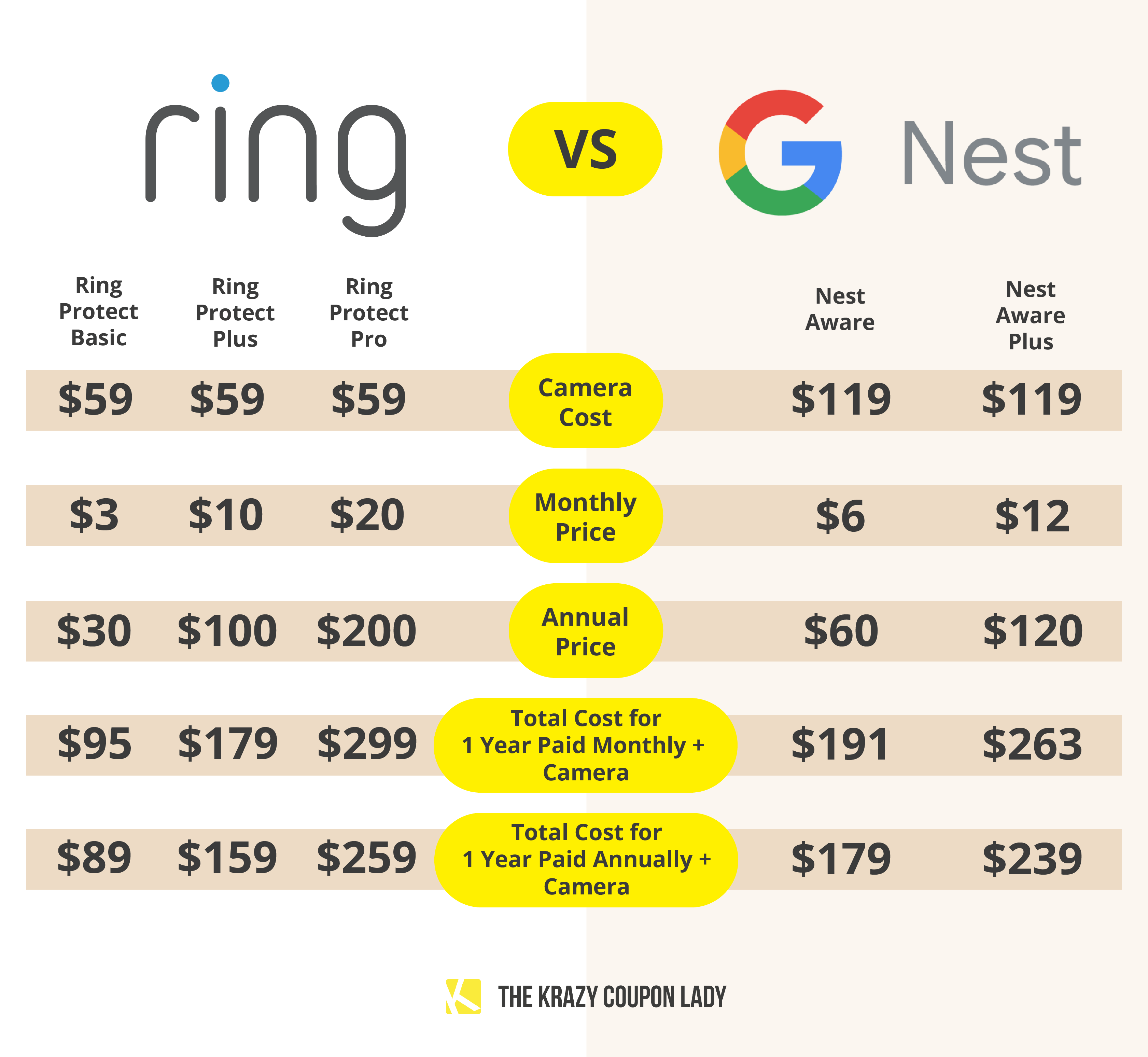 ring versus google nest smart doorbell price comparison graphic