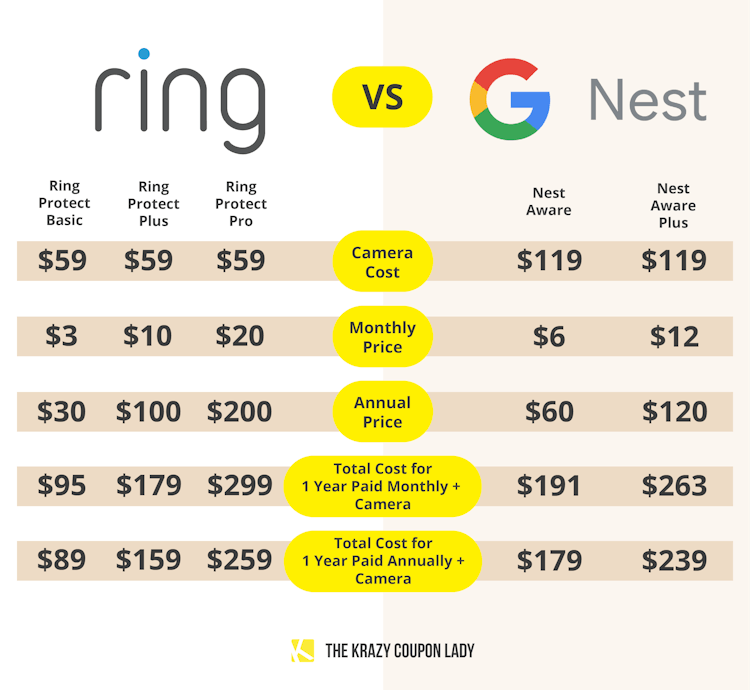 ring versus google nest smart doorbell price comparison graphic
