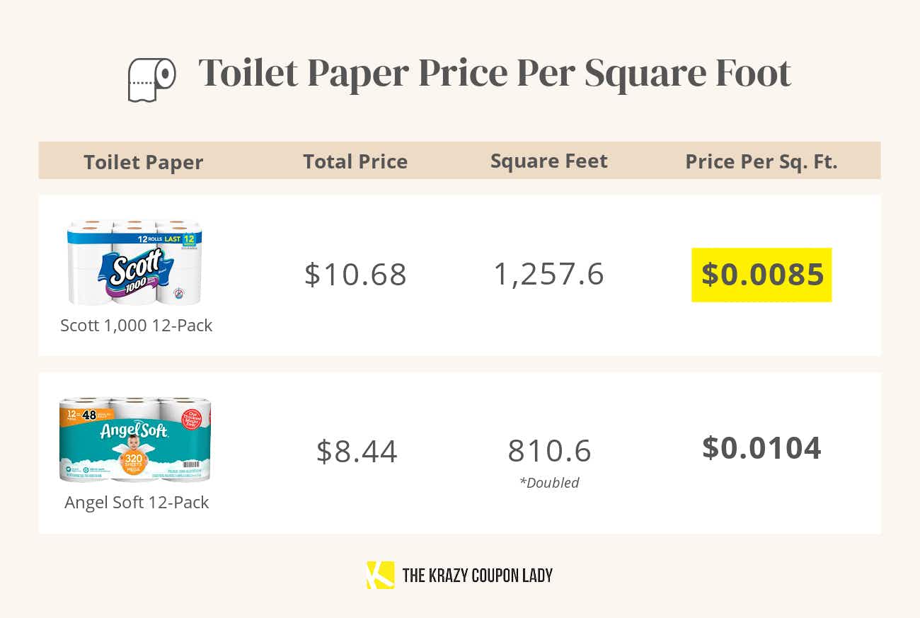 a graphic showing how scott 1,000 toilet paper is cheaper than Angel Soft per square foot even if Angel Soft had double the square footage