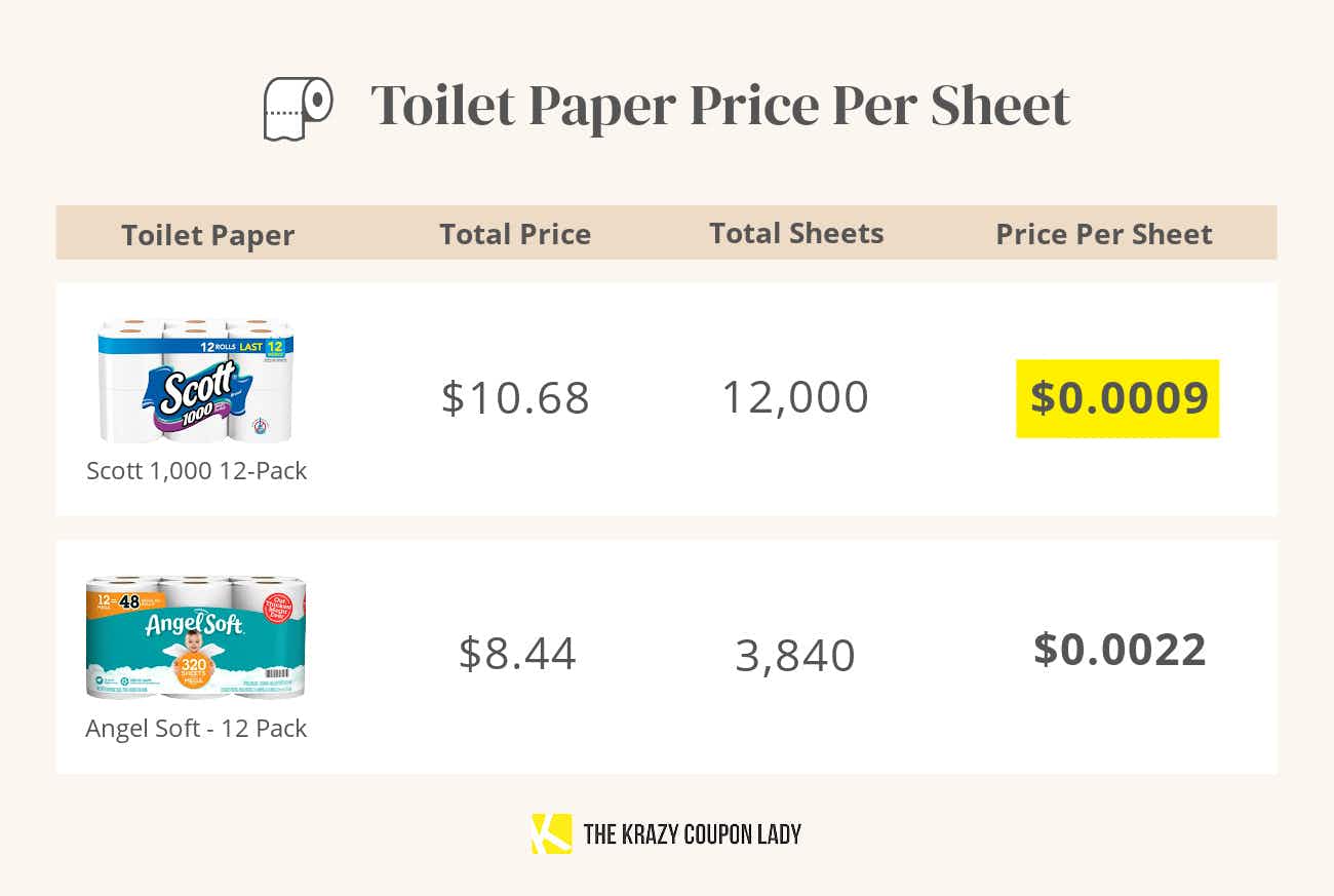 a graphic showing how scott 1,000 toilet paper is cheaper per sheet than Angel soft toilet paper