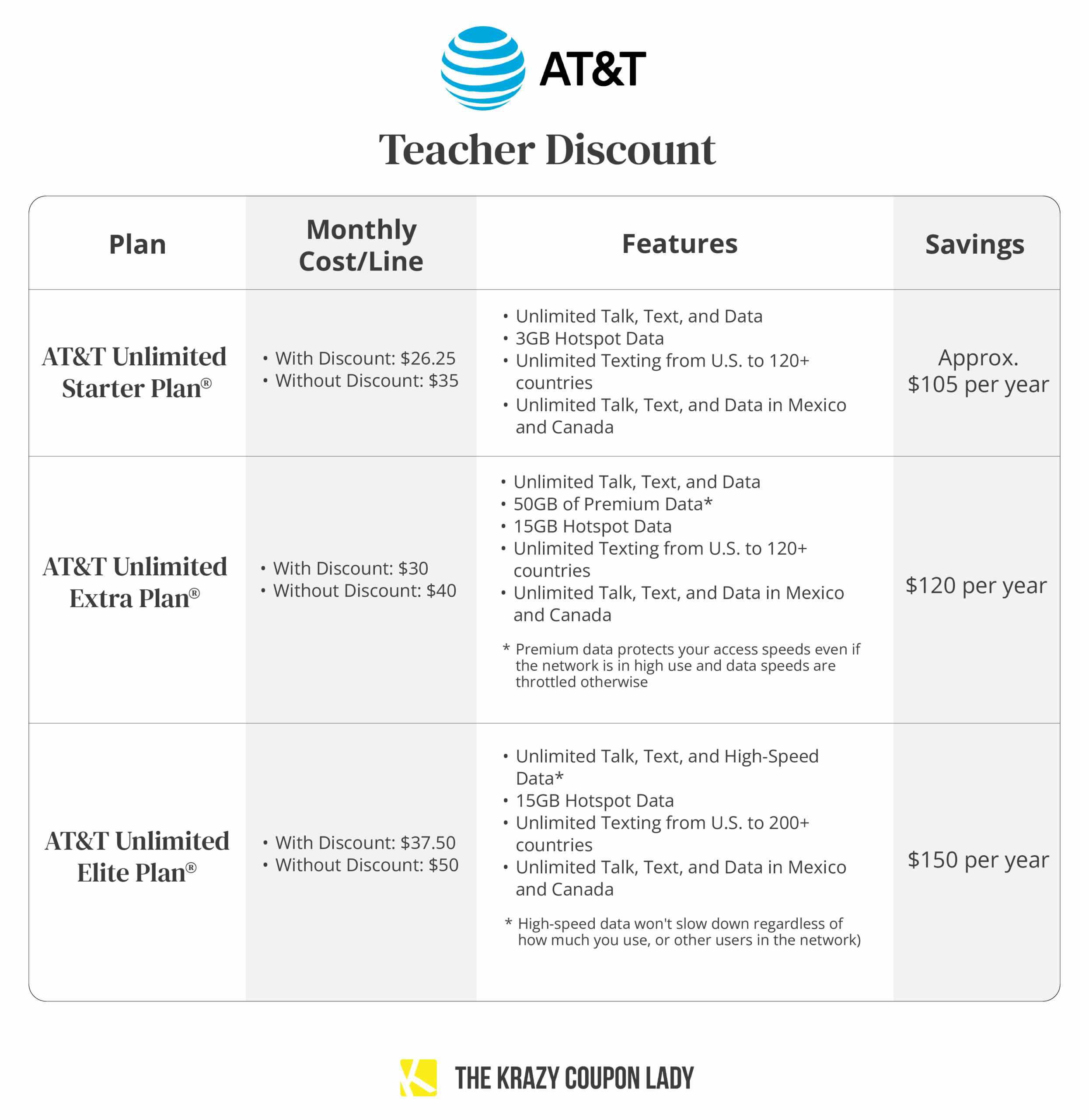 AT&T plan comparison using teacher discount graphic