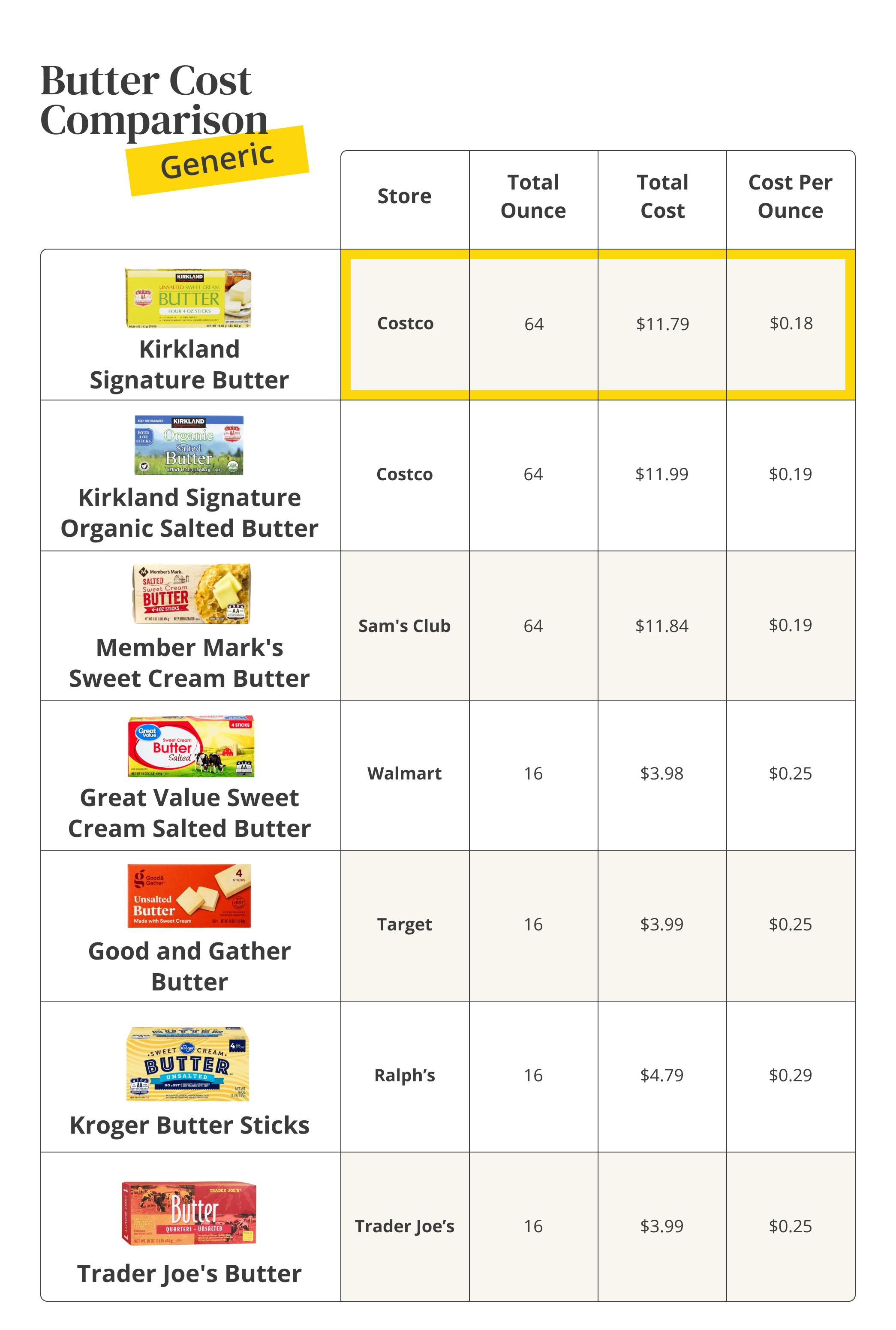 Where to Find Cheap Butter in the Midst of Inflation 2023 The Krazy