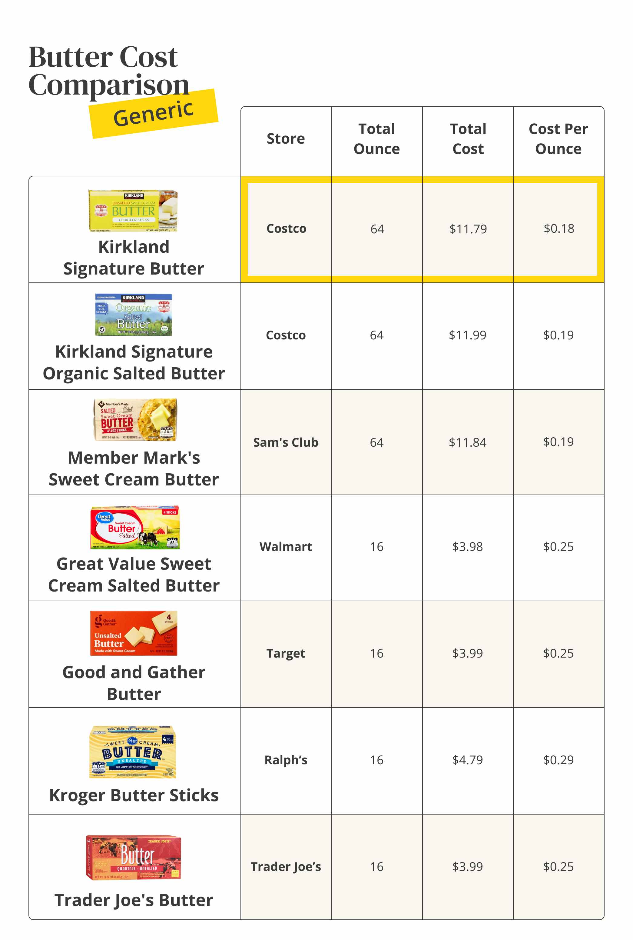 A table comparing costs of generic brand butter