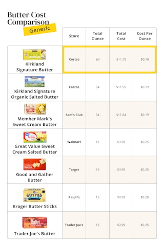 A table comparing costs of generic brand butter