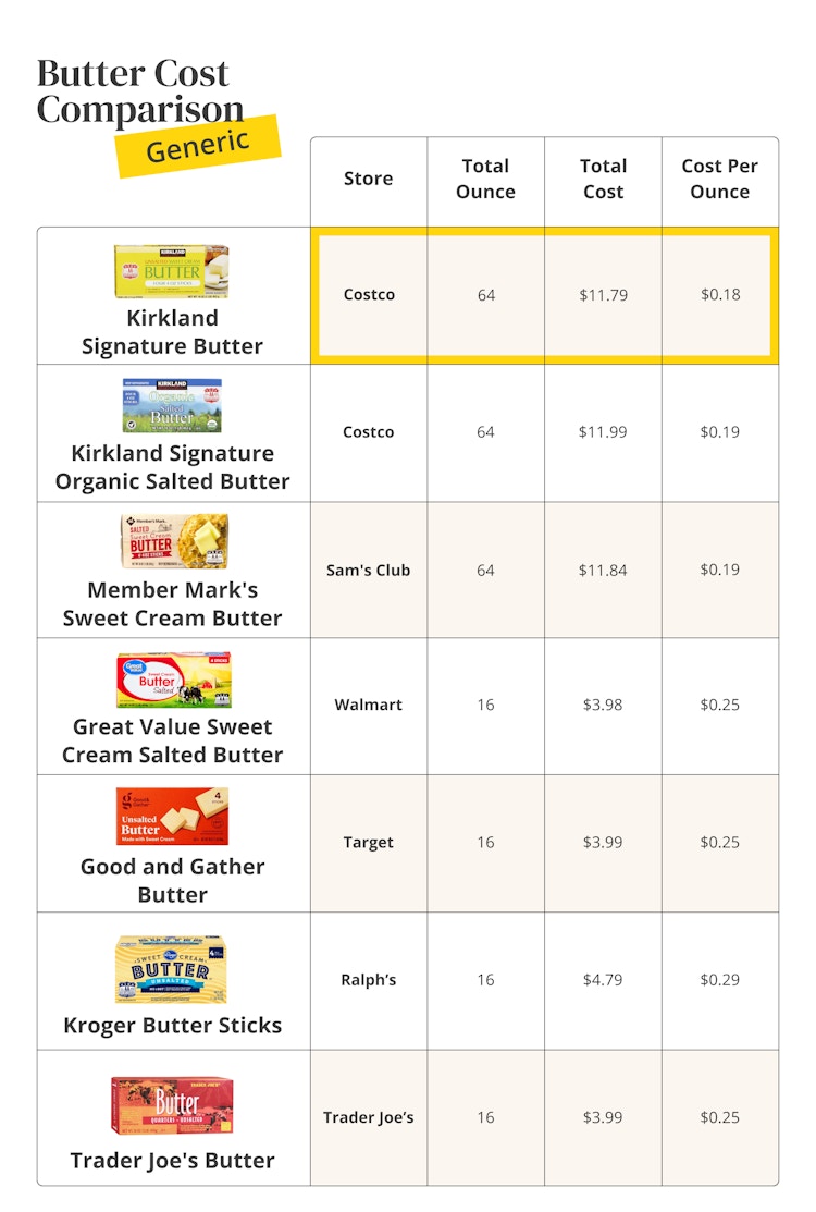 A table comparing costs of generic brand butter