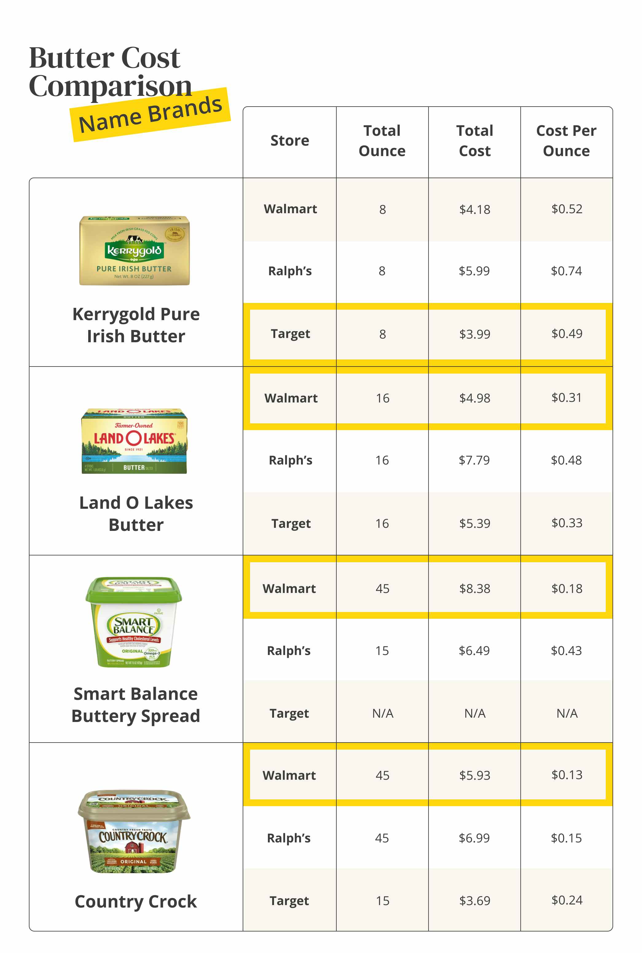 A table comparing costs of Name Brand butter
