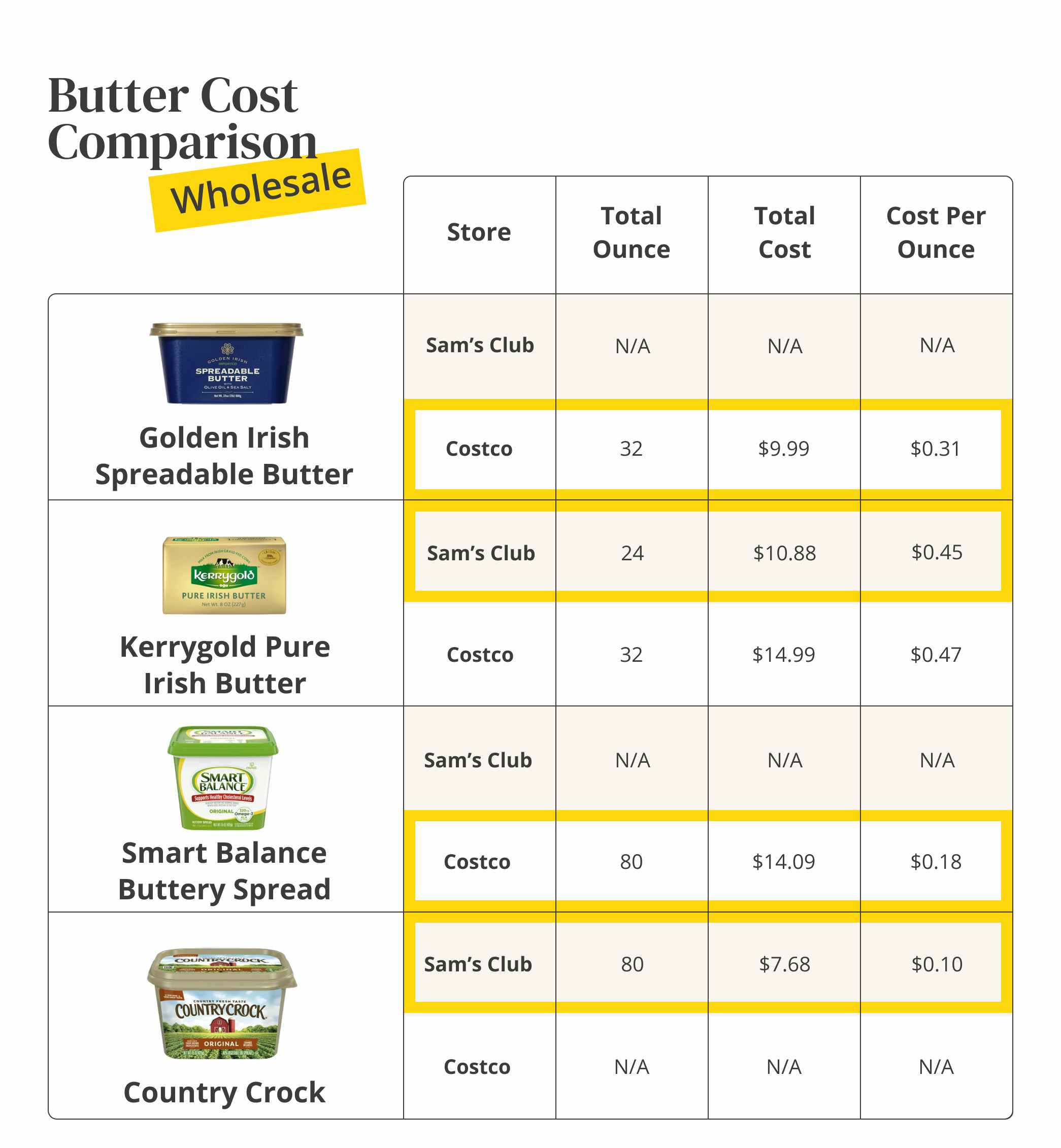 A table comparing costs of Wholesale butter
