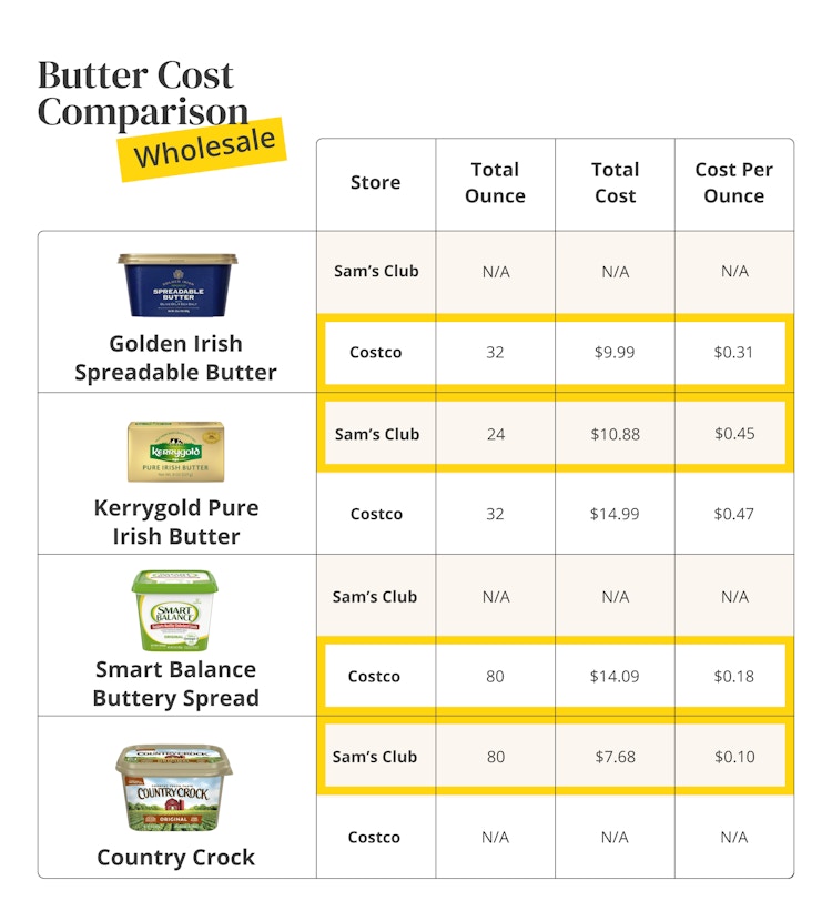A table comparing costs of Wholesale butter