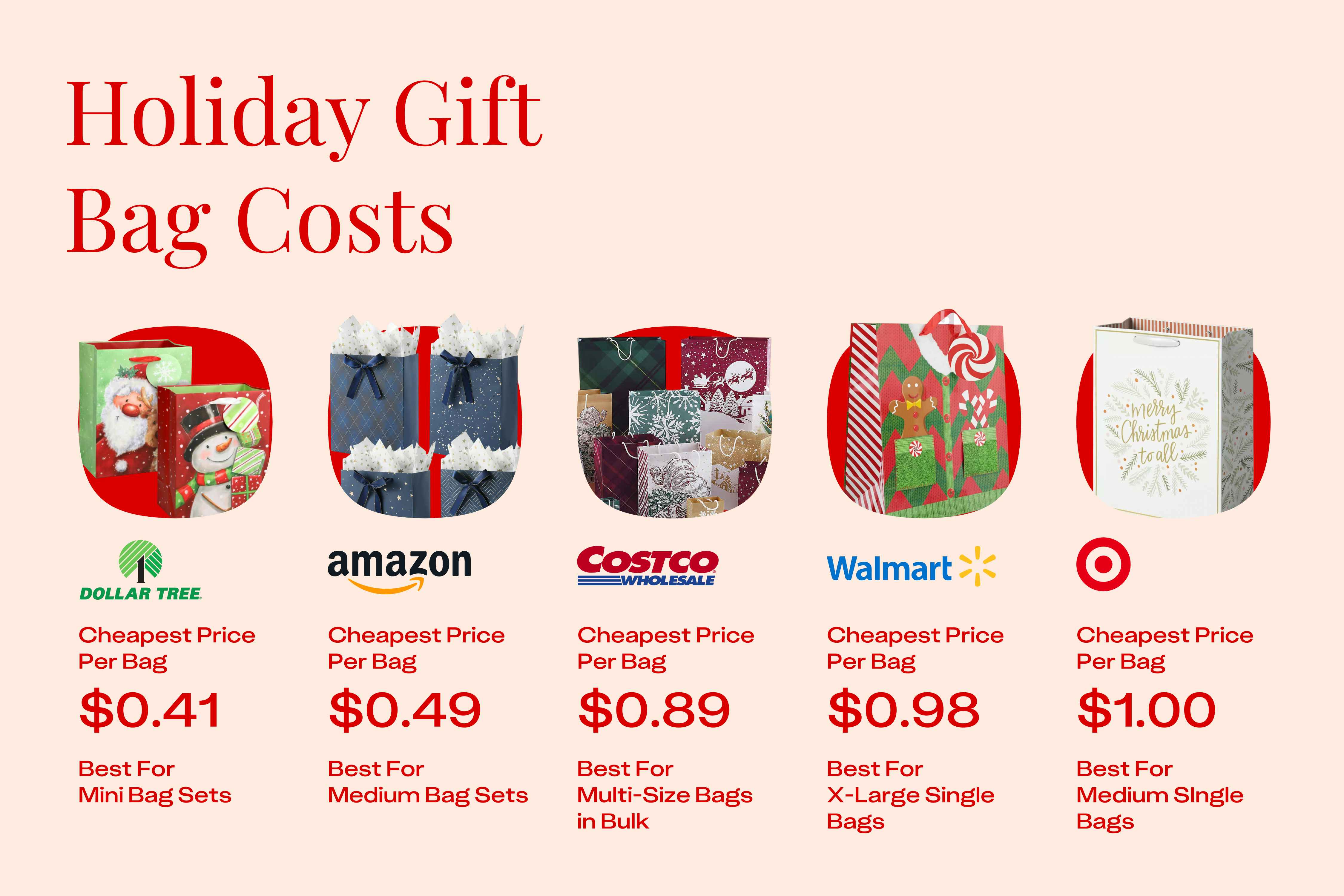 a graphic showing the costs of holiday gift bags at different stores