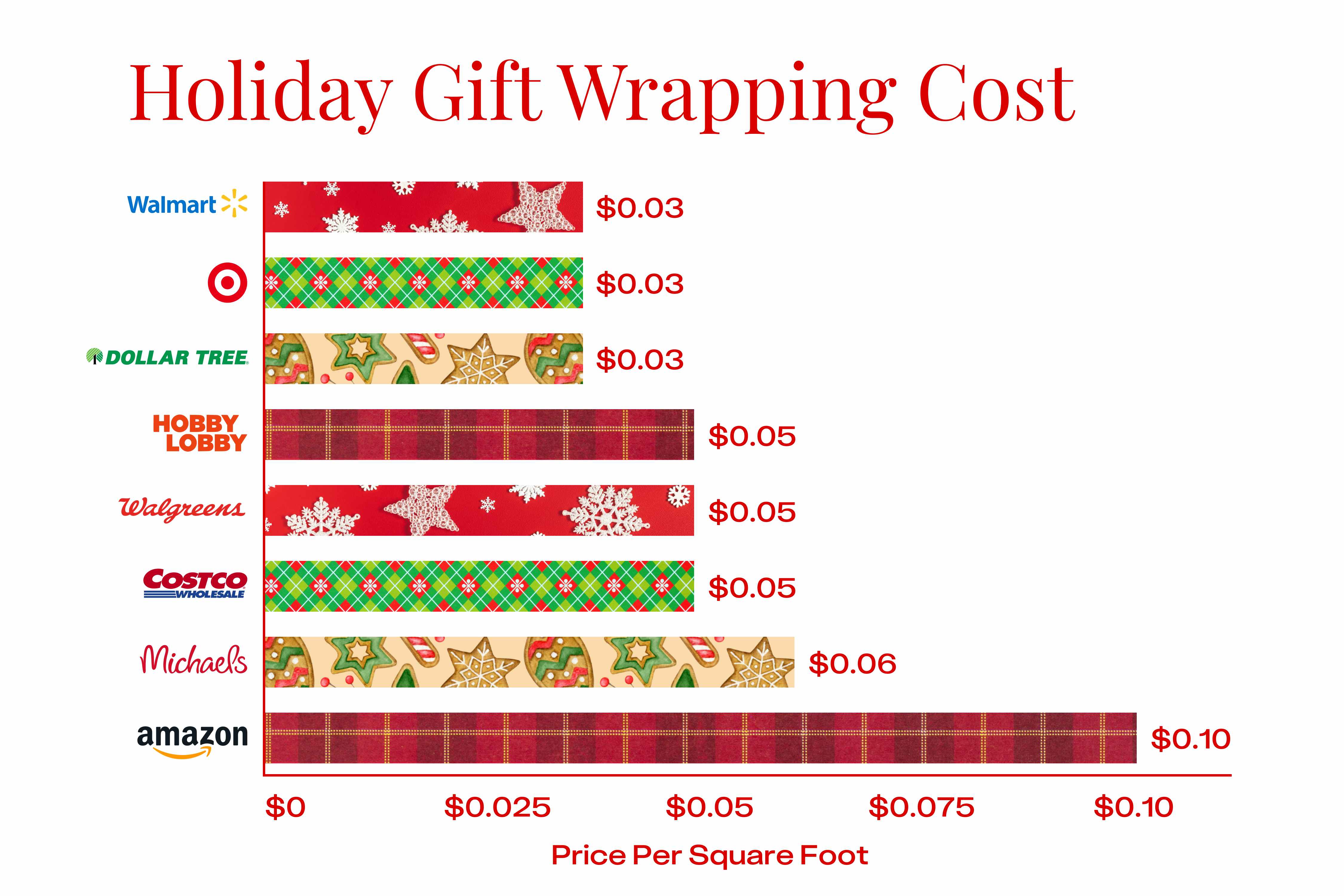 holiday gift wrapping paper costs by square foot from different stores