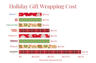 holiday gift wrapping paper costs by square foot from different stores