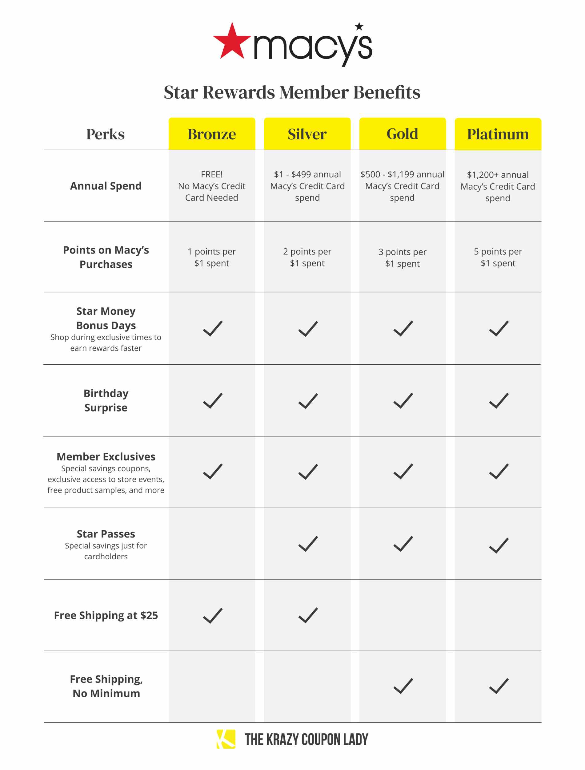 a table comparing all the membership benefits of Macy's Star Rewards, depending on your rewards status