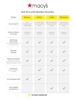 a table comparing all the membership benefits of Macy's Star Rewards, depending on your rewards status