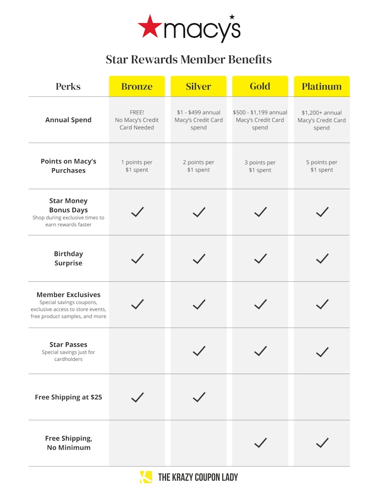 a table comparing all the membership benefits of Macy's Star Rewards, depending on your rewards status