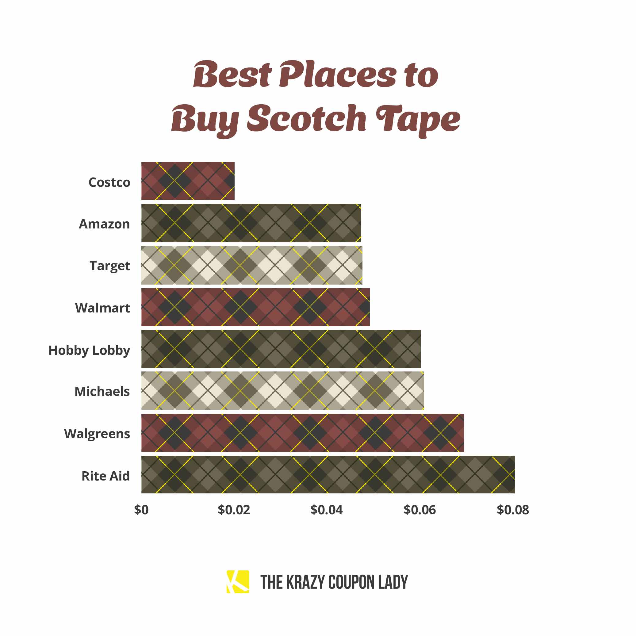 graphic showing the price of scotch tape