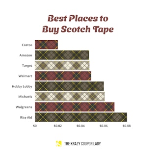 graphic showing the price of scotch tape