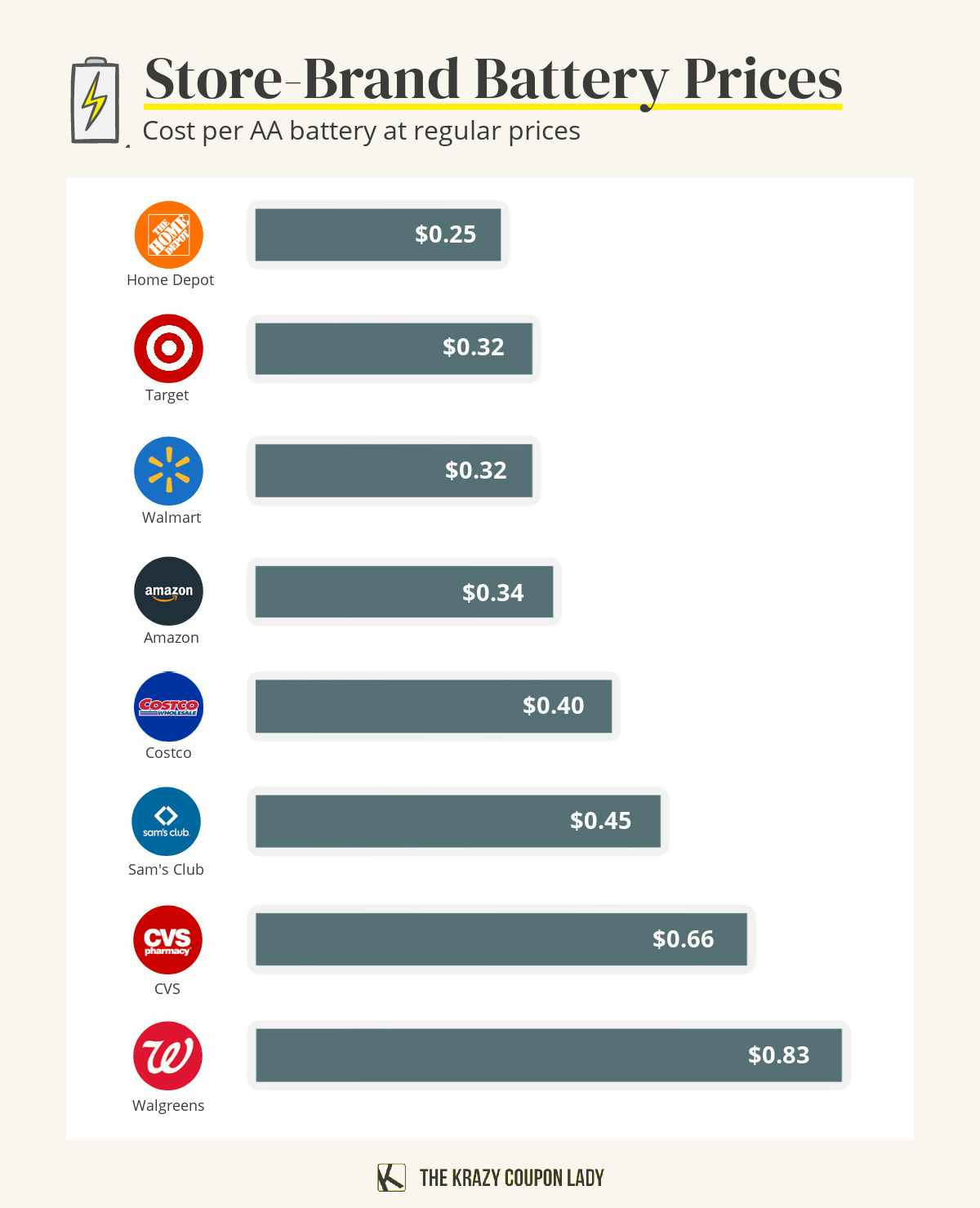 a list of store-brand costs per battery, showing that Home Depot has the cheapest batteries and Walgreens has the most expensive batteries
