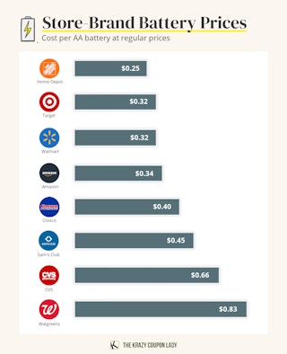 a list of store-brand costs per battery, showing that Home Depot has the cheapest batteries and Walgreens has the most expensive batteries