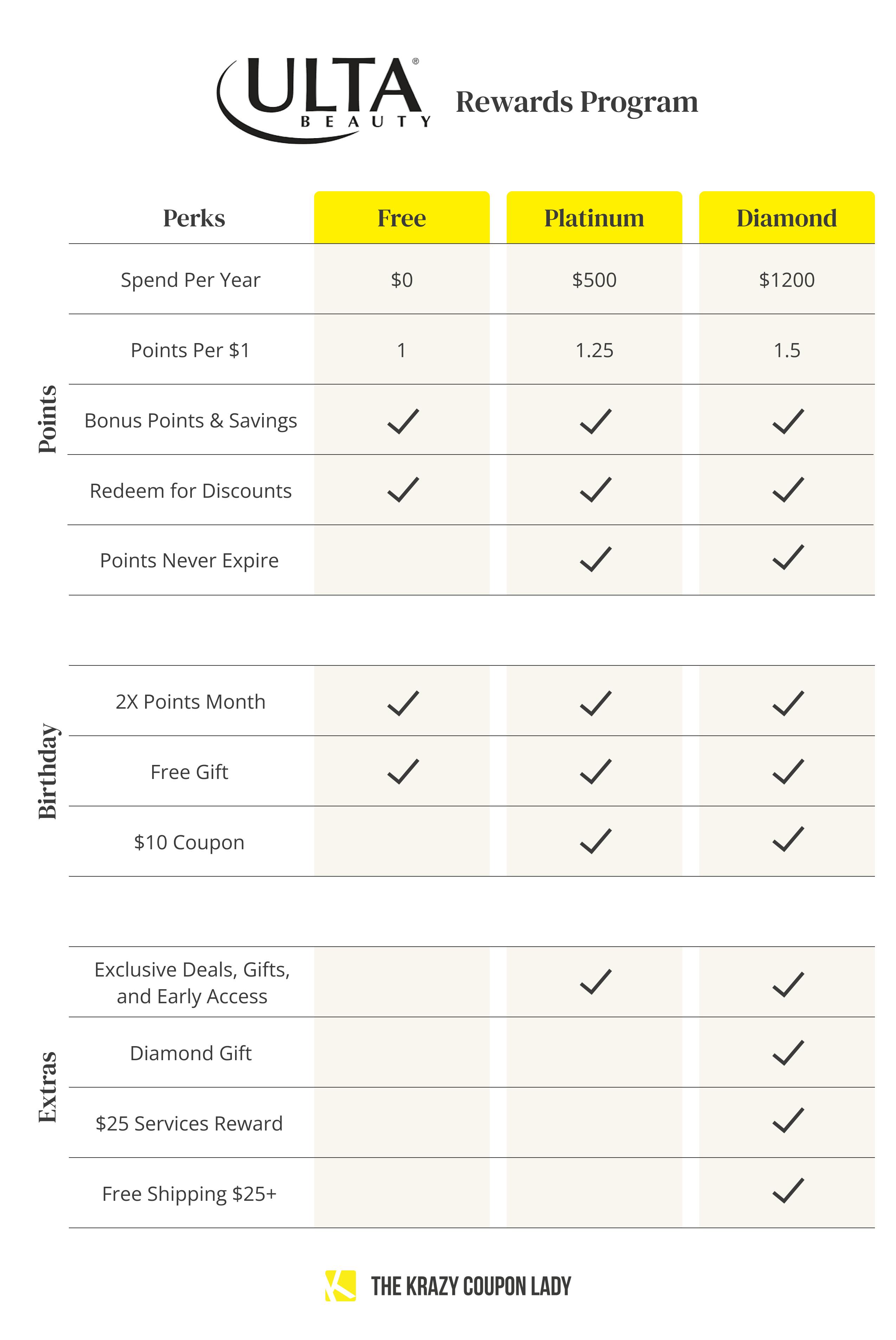 a chart comparing the different benefits of Ulta Beauty's rewards program (aka Ultamate Rewards), which has three different tiers: Free, Platinum, and Diamond