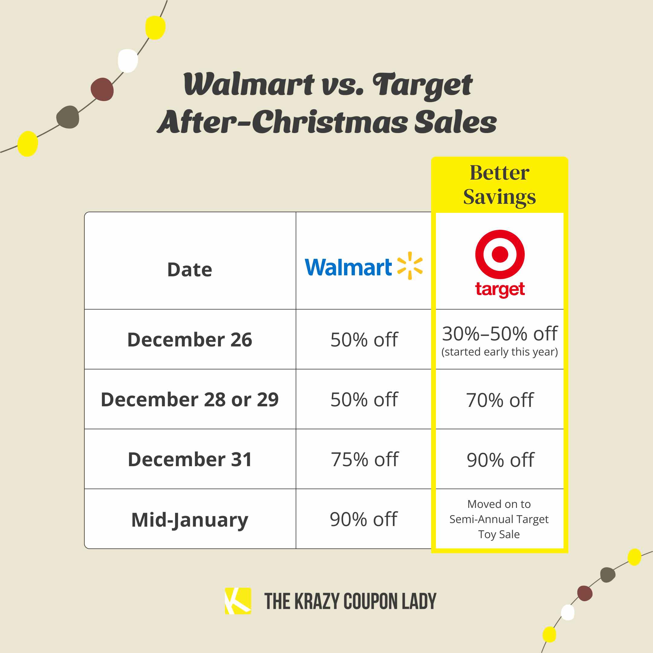 https://prod-cdn-thekrazycouponlady.imgix.net/wp-content/uploads/2022/12/walmart-after-christmas-sale-vs-target-1671567399-1671567399.png?auto=format&fit=fill&q=25