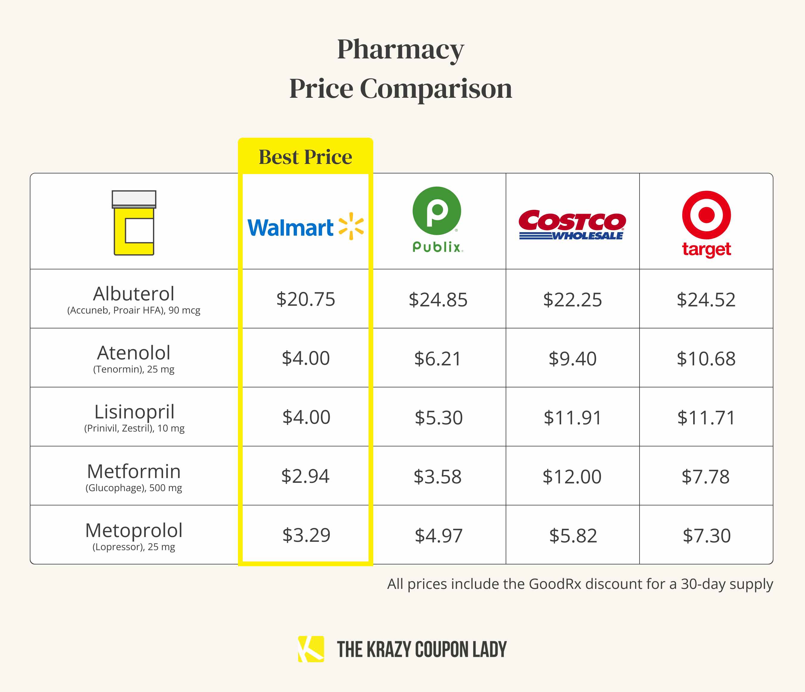 The price of drugs at Walmart Pharmacy compared to other pharmacy prices.