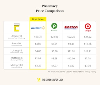 The price of drugs at Walmart Pharmacy compared to other pharmacy prices.