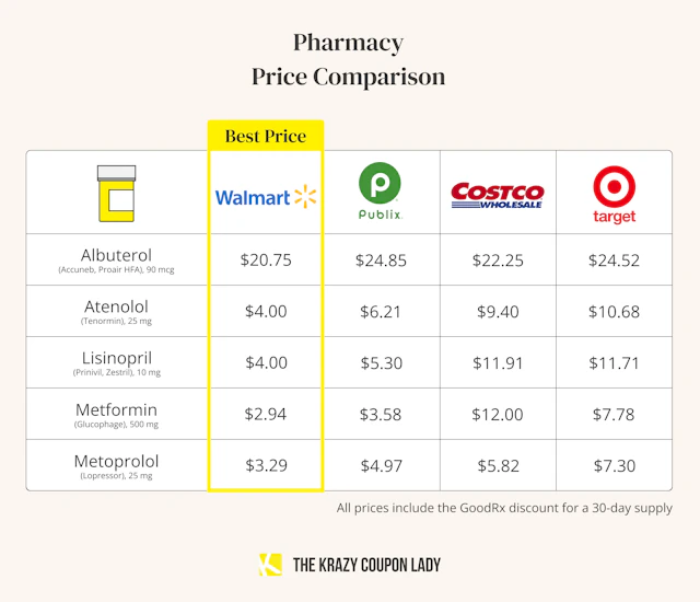 How Walmart Pharmacy Can Save You Money The Krazy Coupon Lady how-walmart-pharmacy-can-save-you-money-the-krazy-coupon-lady