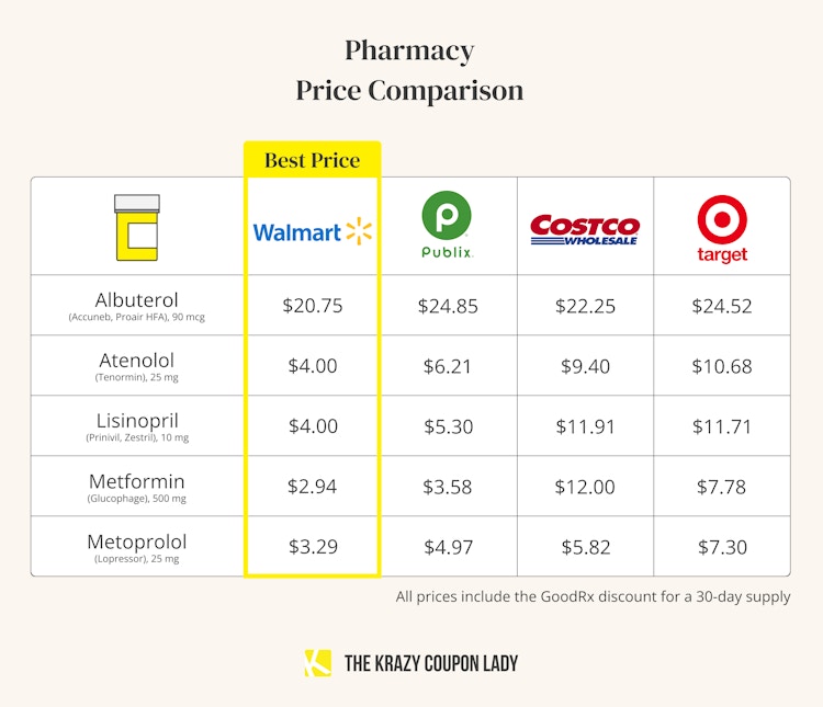 The price of drugs at Walmart Pharmacy compared to other pharmacy prices.