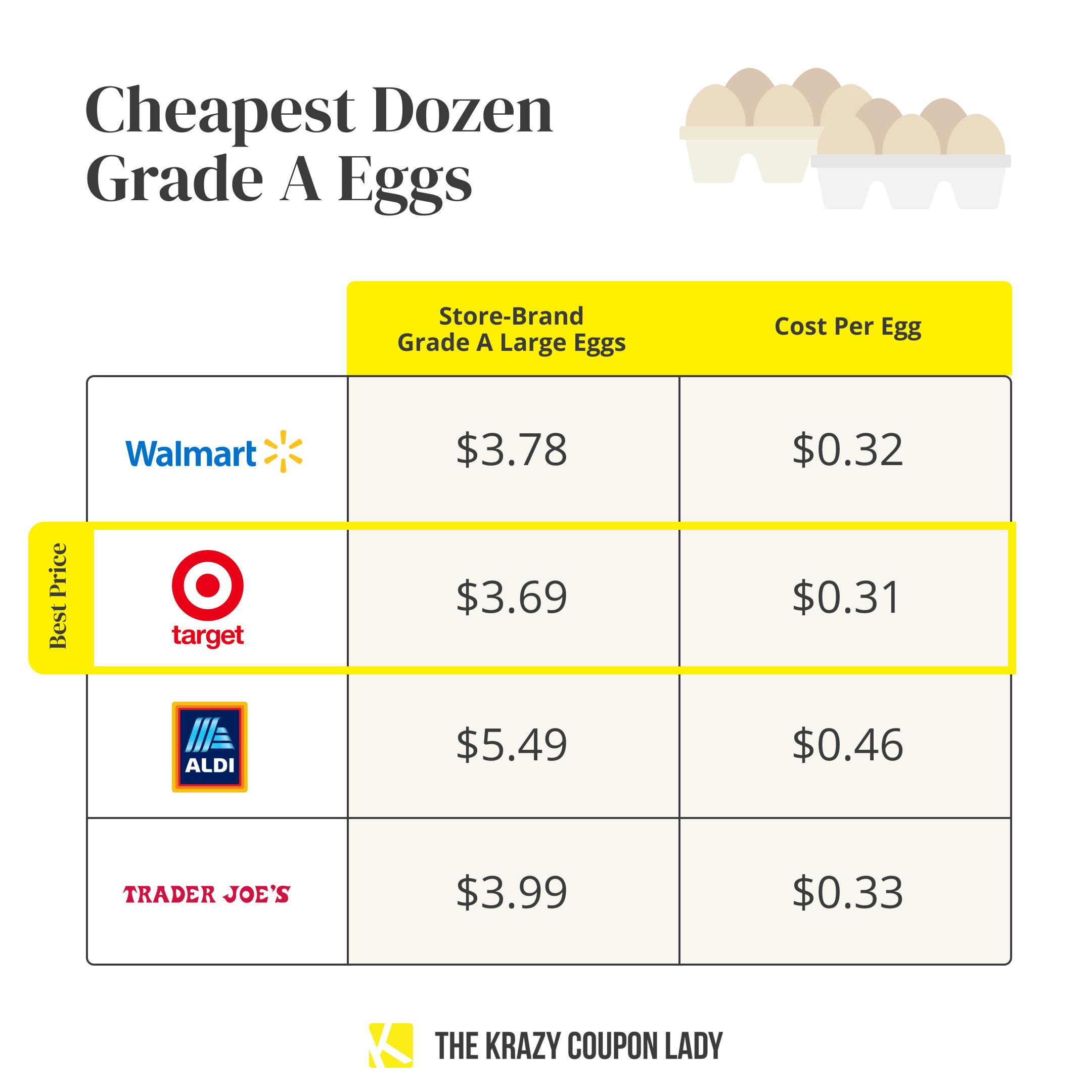 Grocery Essentials on a Budget — Where to Buy Cheap Eggs? The Krazy
