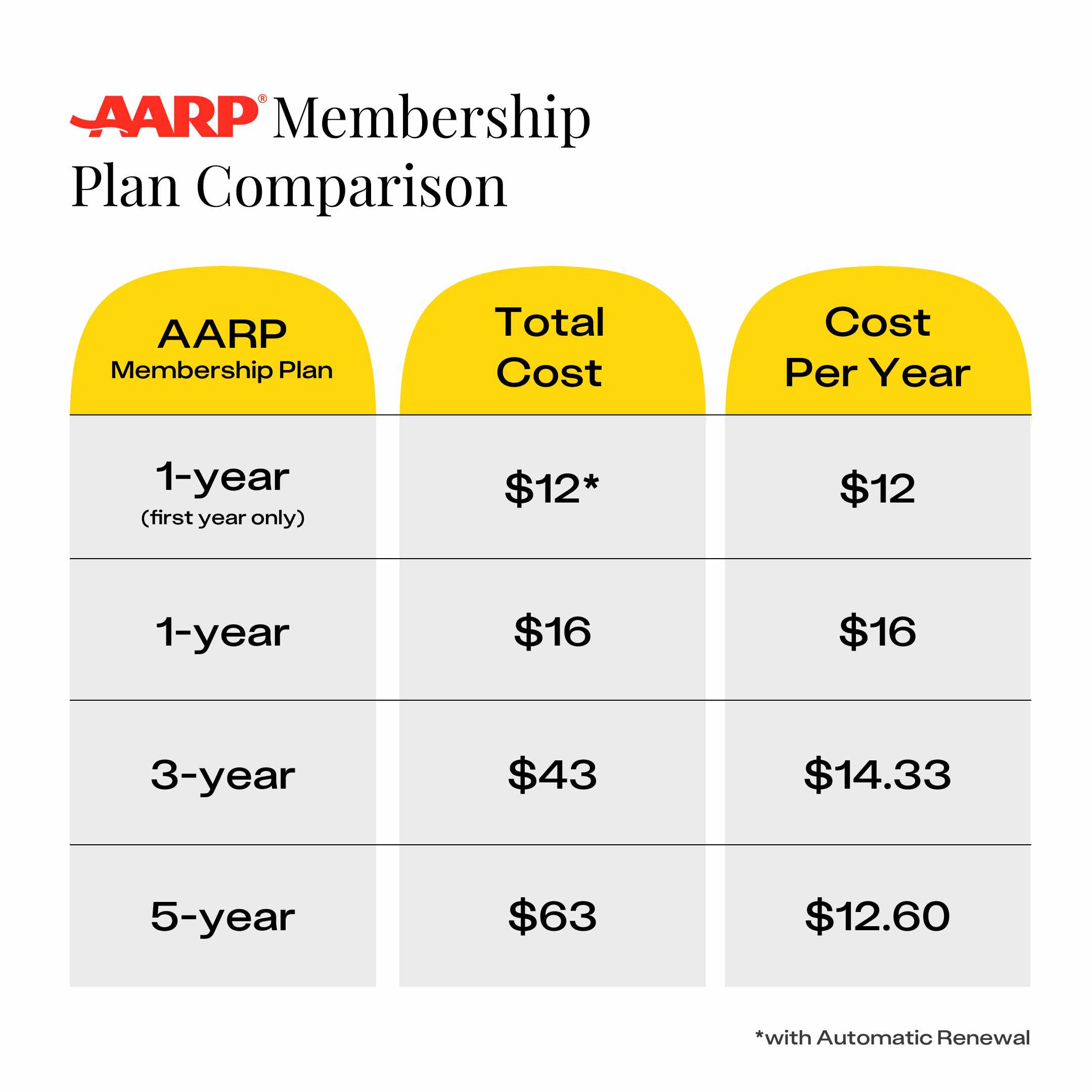 The per-year price for an AARP membership.