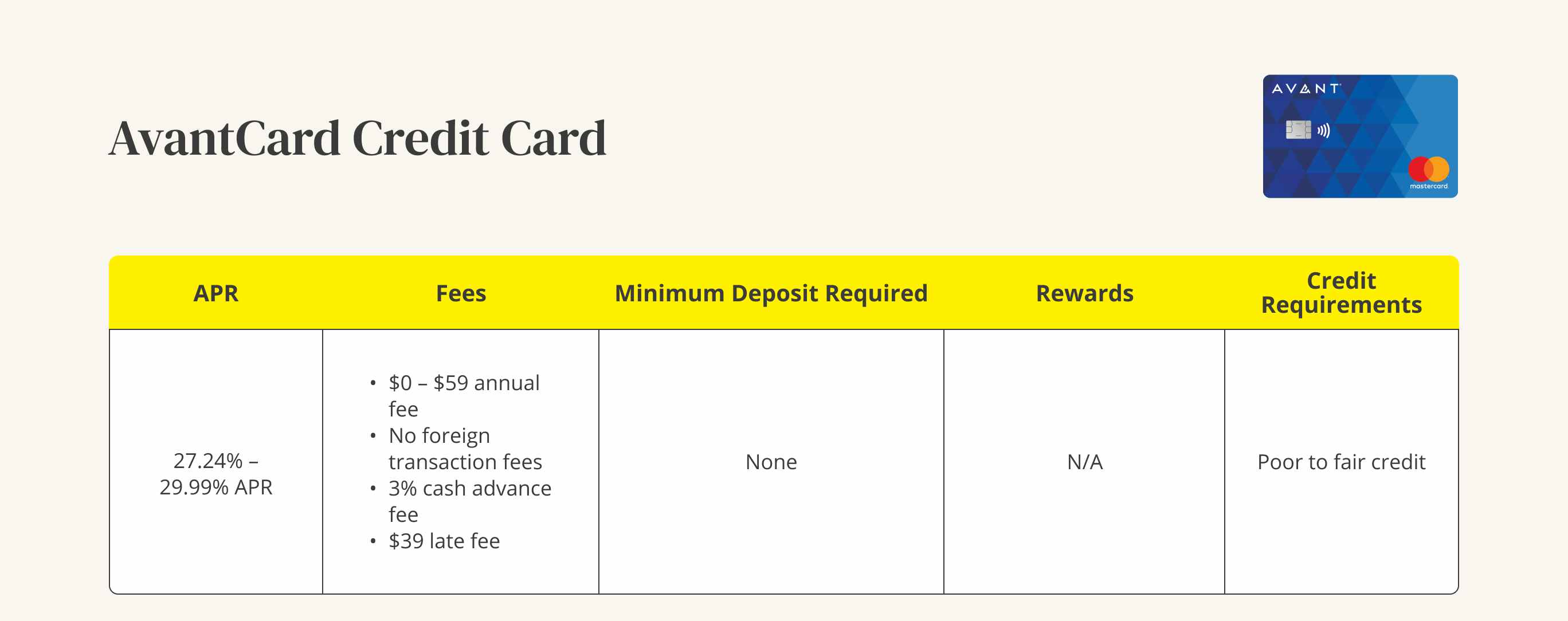 A graphic showing the APR, fees, minimum deposit, rewards, and credit requirements for an AvantCard credit card