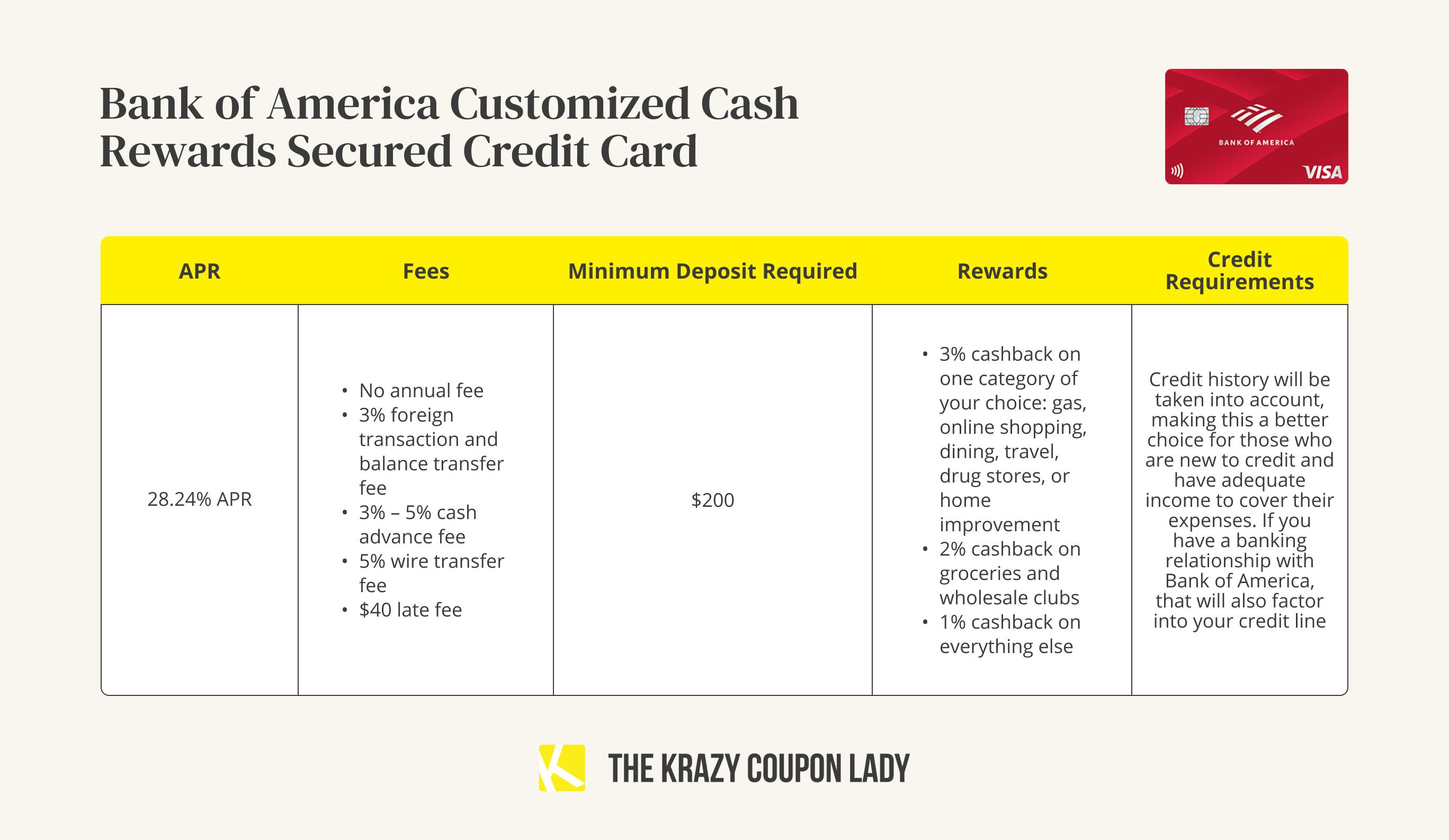 A graphic showing the APR, fees, minimum deposit, rewards, and credit requirements for a Bank of America Customized Cash Rewards Secured credit card