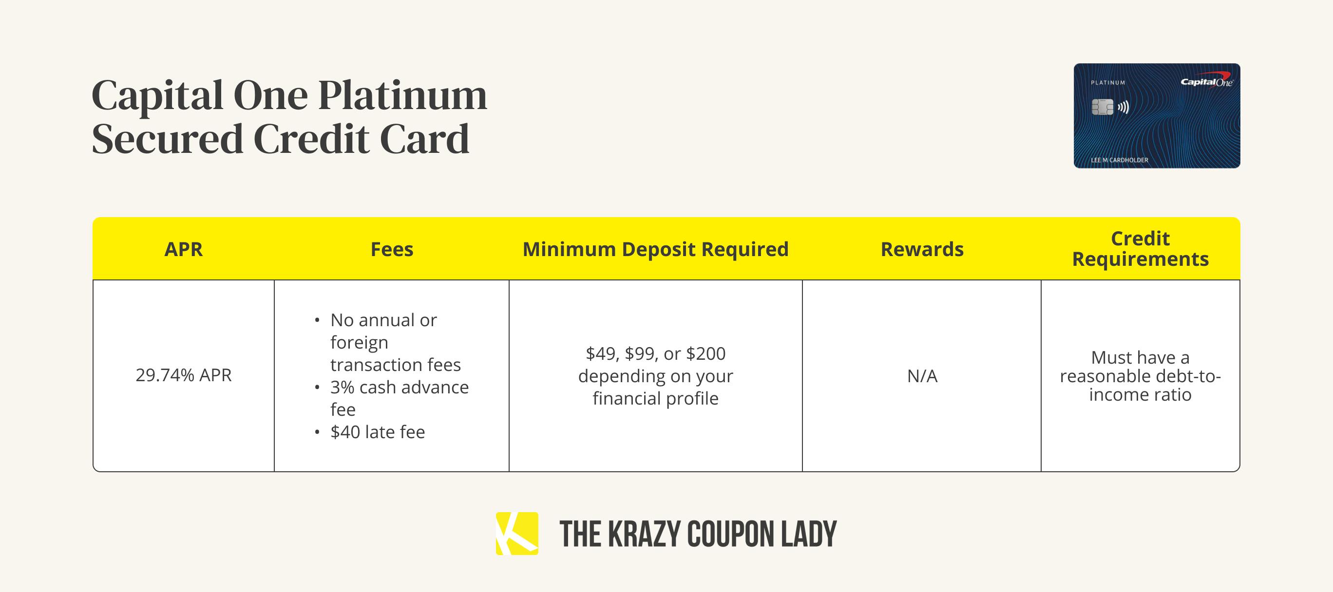 A graphic showing the APR, fees, minimum deposit, rewards, and credit requirements for a Capital One Platinum Secured credit card