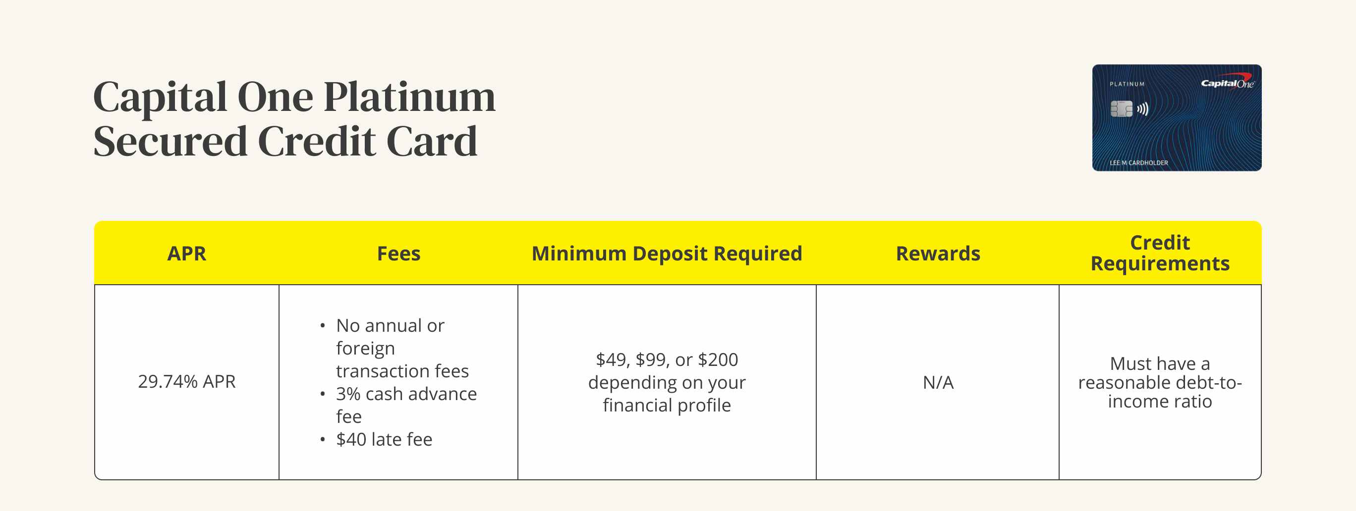 A graphic showing the APR, fees, minimum deposit, rewards, and credit requirements for a Capital One Platinum Secured credit card