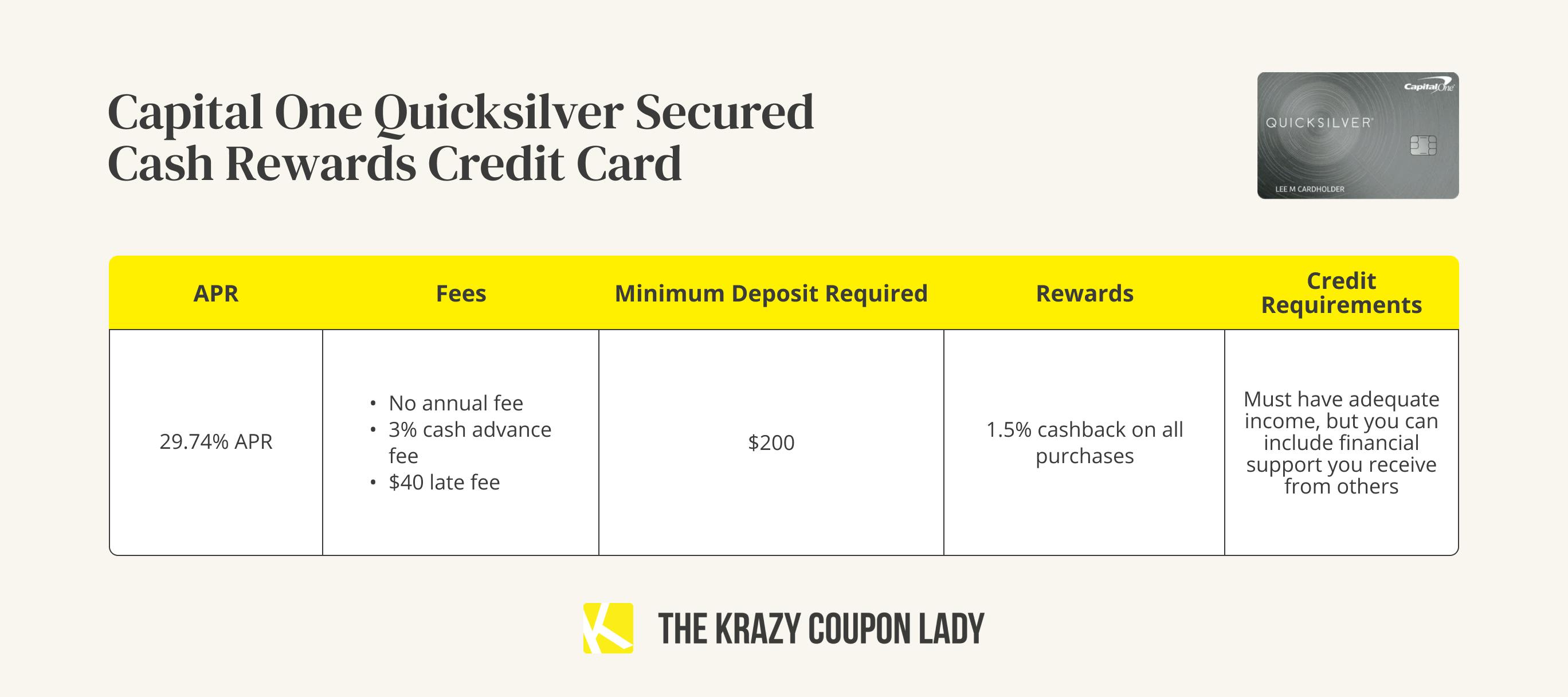 A graphic showing the APR, fees, minimum deposit, rewards, and credit requirements for a Capital One Quicksilver Secured credit card