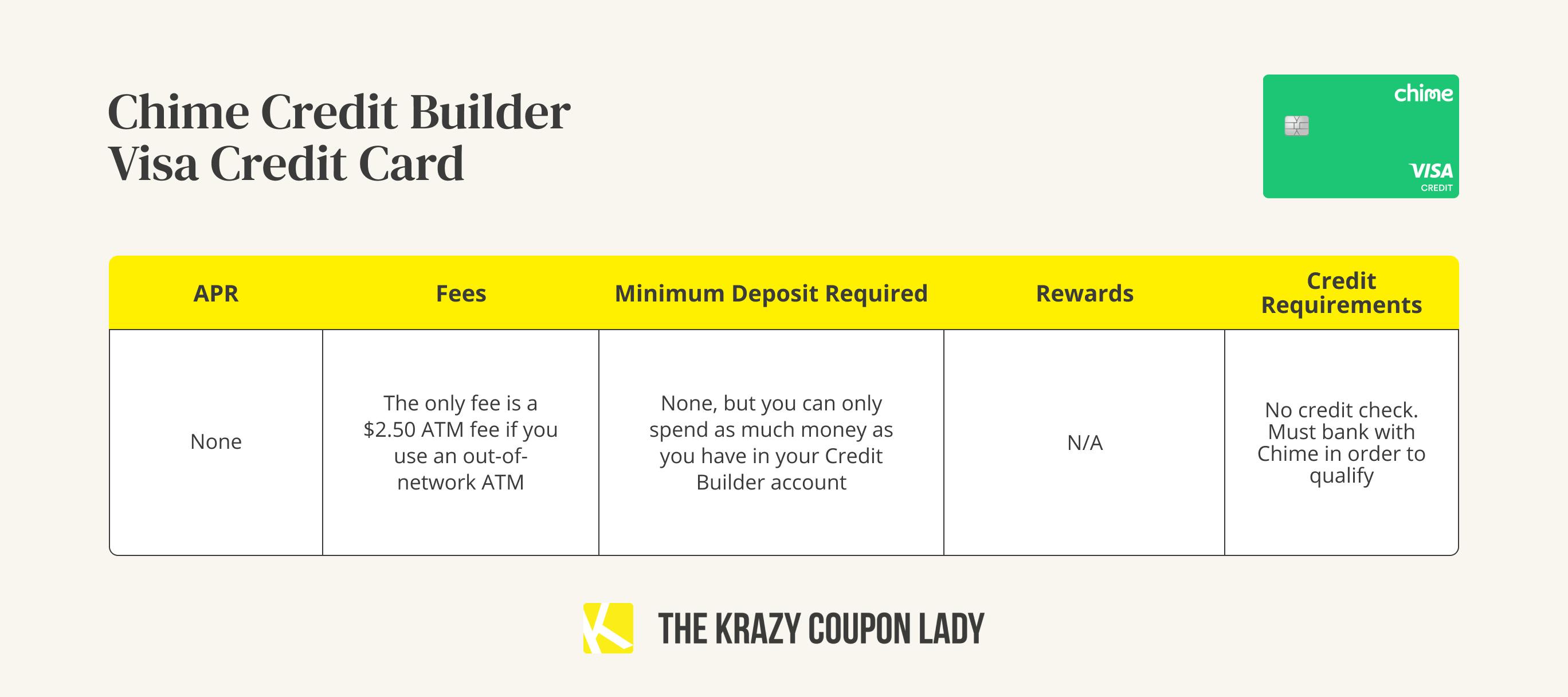 A graphic showing the APR, fees, minimum deposit, rewards, and credit requirements for a Chime Credit Builder Visa credit card