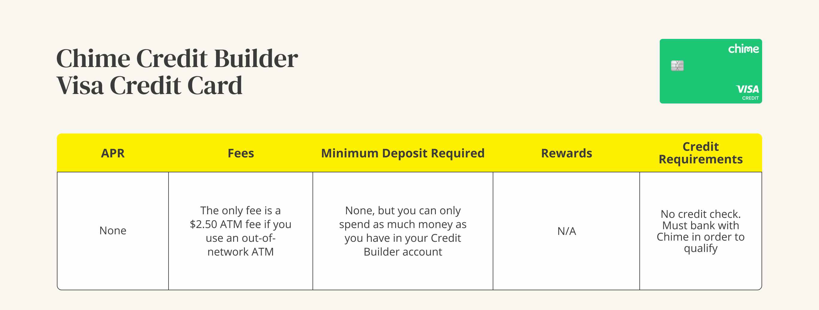 A graphic showing the APR, fees, minimum deposit, rewards, and credit requirements for a Chime Credit Builder Visa credit card